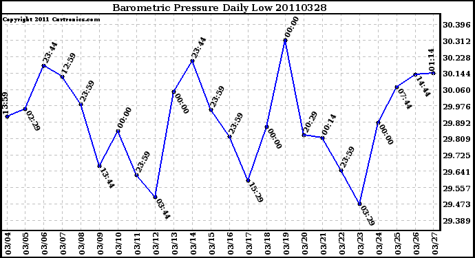 Milwaukee Weather Barometric Pressure Daily Low