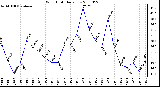 Milwaukee Weather Wind Chill Daily Low