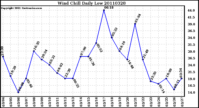 Milwaukee Weather Wind Chill Daily Low