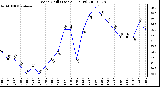 Milwaukee Weather Wind Chill (Last 24 Hours)