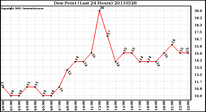 Milwaukee Weather Dew Point (Last 24 Hours)