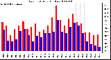 Milwaukee Weather Dew Point Daily High/Low