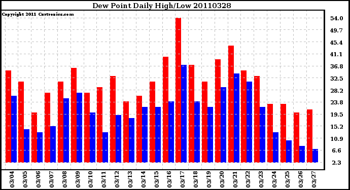 Milwaukee Weather Dew Point Daily High/Low