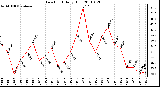 Milwaukee Weather Dew Point Daily High