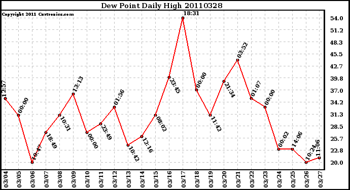 Milwaukee Weather Dew Point Daily High