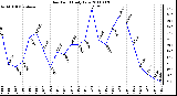 Milwaukee Weather Dew Point Daily Low