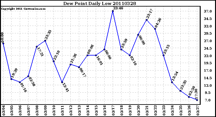 Milwaukee Weather Dew Point Daily Low