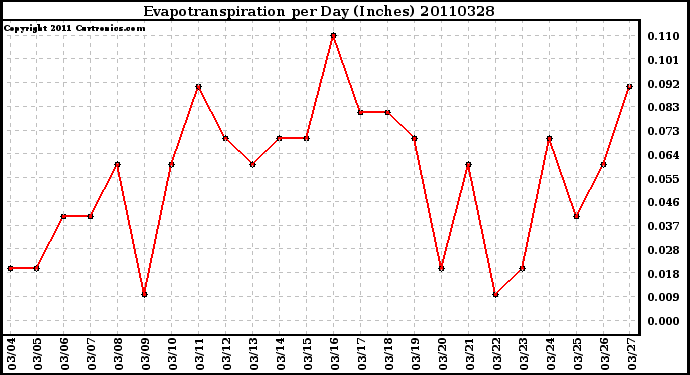 Milwaukee Weather Evapotranspiration per Day (Inches)