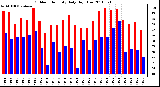 Milwaukee Weather Outdoor Humidity Daily High/Low