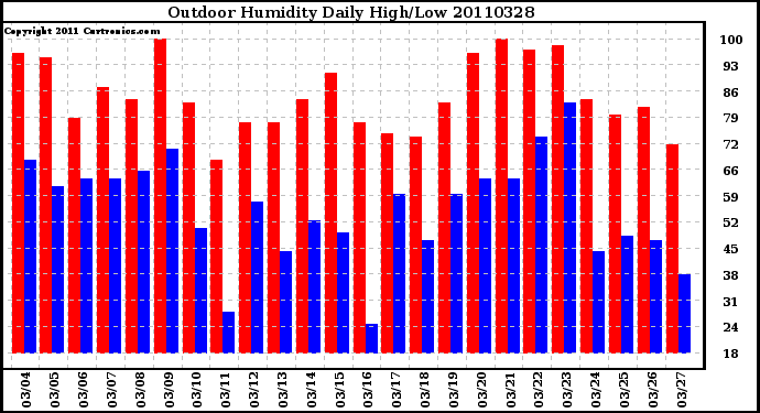 Milwaukee Weather Outdoor Humidity Daily High/Low