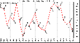 Milwaukee Weather Outdoor Humidity Daily High