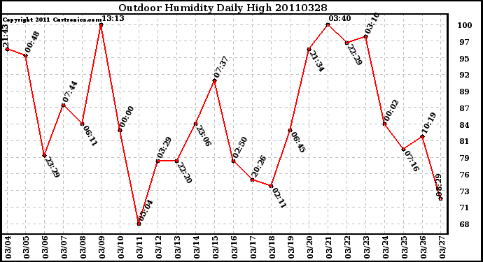 Milwaukee Weather Outdoor Humidity Daily High