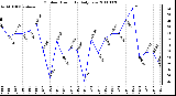 Milwaukee Weather Outdoor Humidity Daily Low