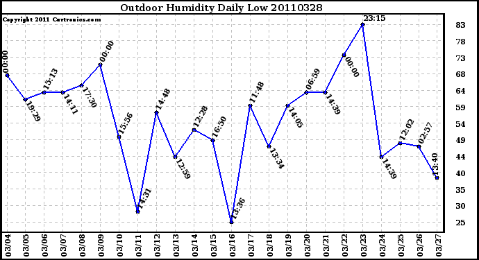 Milwaukee Weather Outdoor Humidity Daily Low