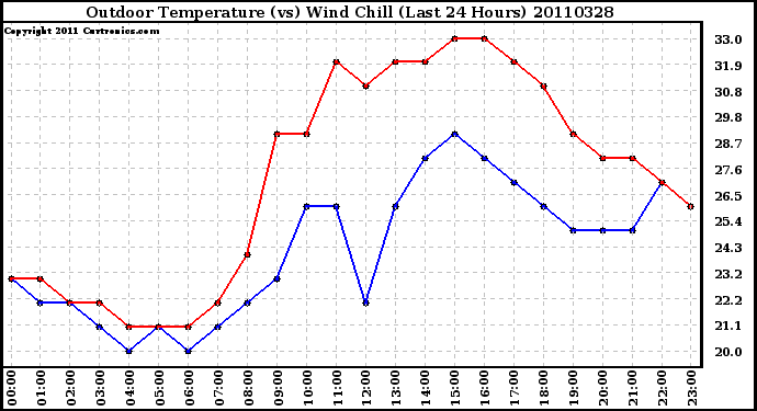 Milwaukee Weather Outdoor Temperature (vs) Wind Chill (Last 24 Hours)