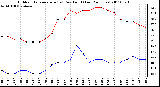 Milwaukee Weather Outdoor Temperature (vs) Dew Point (Last 24 Hours)