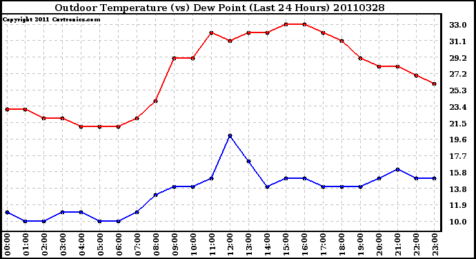 Milwaukee Weather Outdoor Temperature (vs) Dew Point (Last 24 Hours)