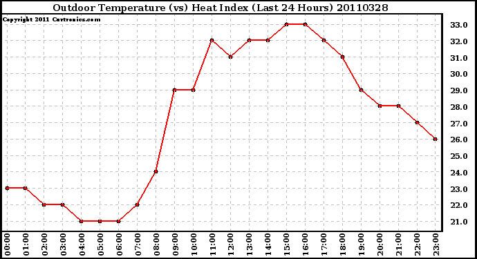 Milwaukee Weather Outdoor Temperature (vs) Heat Index (Last 24 Hours)