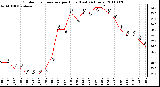 Milwaukee Weather Outdoor Temperature per Hour (Last 24 Hours)