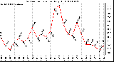 Milwaukee Weather Outdoor Temperature Daily High