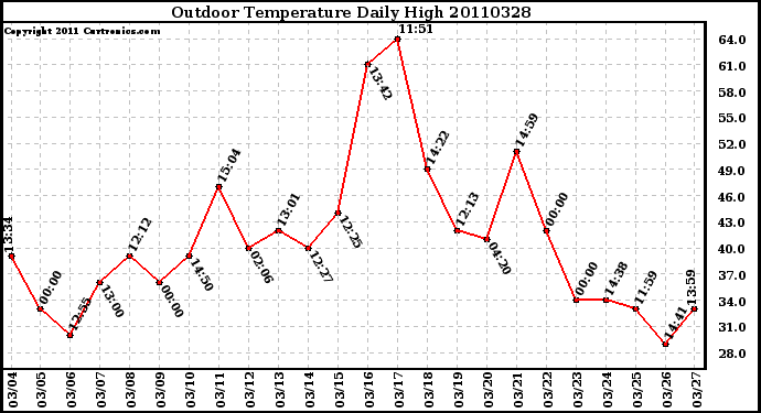 Milwaukee Weather Outdoor Temperature Daily High