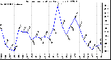 Milwaukee Weather Outdoor Temperature Daily Low