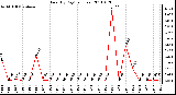 Milwaukee Weather Rain (By Day) (inches)