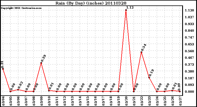 Milwaukee Weather Rain (By Day) (inches)