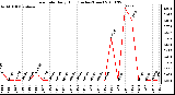 Milwaukee Weather Rain Rate Daily High (Inches/Hour)