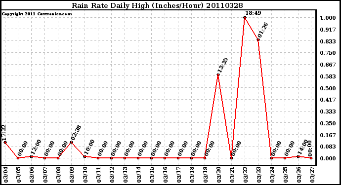 Milwaukee Weather Rain Rate Daily High (Inches/Hour)