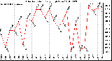 Milwaukee Weather Solar Radiation Daily High W/m2