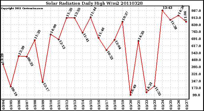 Milwaukee Weather Solar Radiation Daily High W/m2