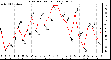 Milwaukee Weather THSW Index Daily High (F)