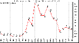 Milwaukee Weather THSW Index per Hour (F) (Last 24 Hours)