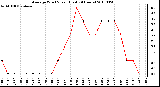 Milwaukee Weather Average Wind Speed (Last 24 Hours)