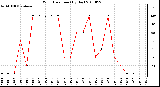 Milwaukee Weather Wind Direction (By Day)