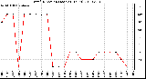 Milwaukee Weather Wind Direction (Last 24 Hours)