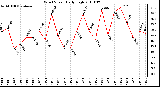 Milwaukee Weather Wind Speed Daily High