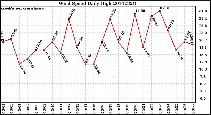 Milwaukee Weather Wind Speed Daily High
