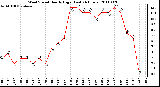 Milwaukee Weather Wind Speed Hourly High (Last 24 Hours)