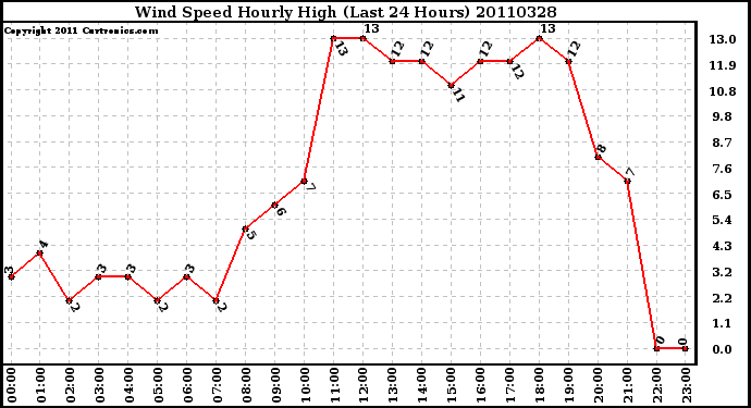 Milwaukee Weather Wind Speed Hourly High (Last 24 Hours)