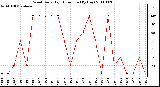 Milwaukee Weather Wind Daily High Direction (By Day)