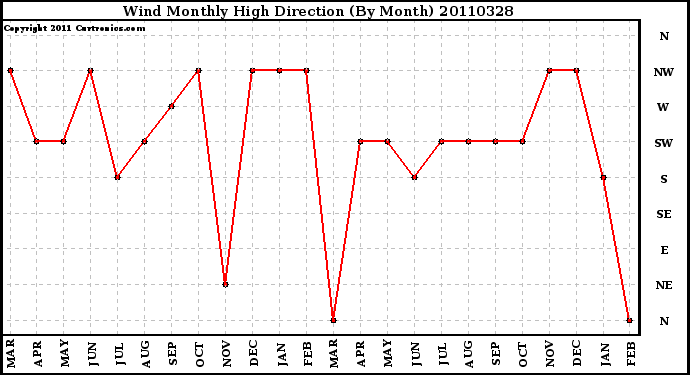 Milwaukee Weather Wind Monthly High Direction (By Month)