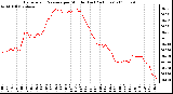 Milwaukee Weather Barometric Pressure per Minute (Last 24 Hours)