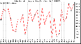 Milwaukee Weather Solar Radiation Avg per Day W/m2/minute