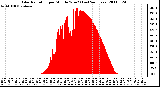 Milwaukee Weather Solar Radiation per Minute W/m2 (Last 24 Hours)