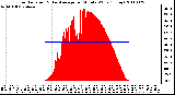 Milwaukee Weather Solar Radiation & Day Average per Minute W/m2 (Today)