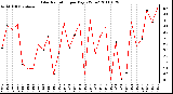 Milwaukee Weather Solar Radiation per Day KW/m2