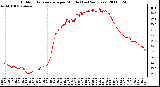 Milwaukee Weather Outdoor Temperature per Minute (Last 24 Hours)