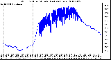 Milwaukee Weather Wind Chill per Minute (Last 24 Hours)